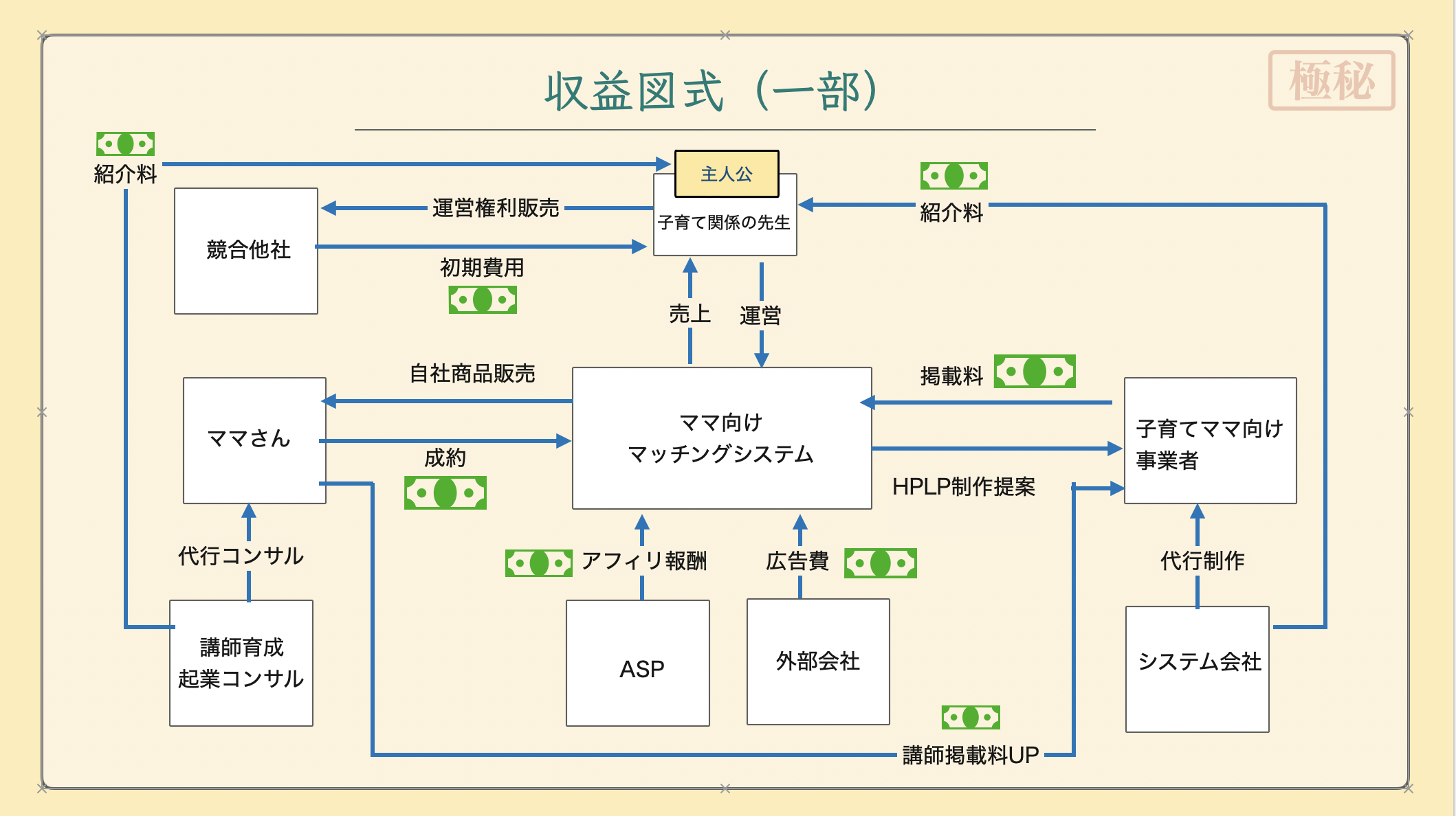 ひとつの事業を中心に10個以上の収入源を展開する事業構造図