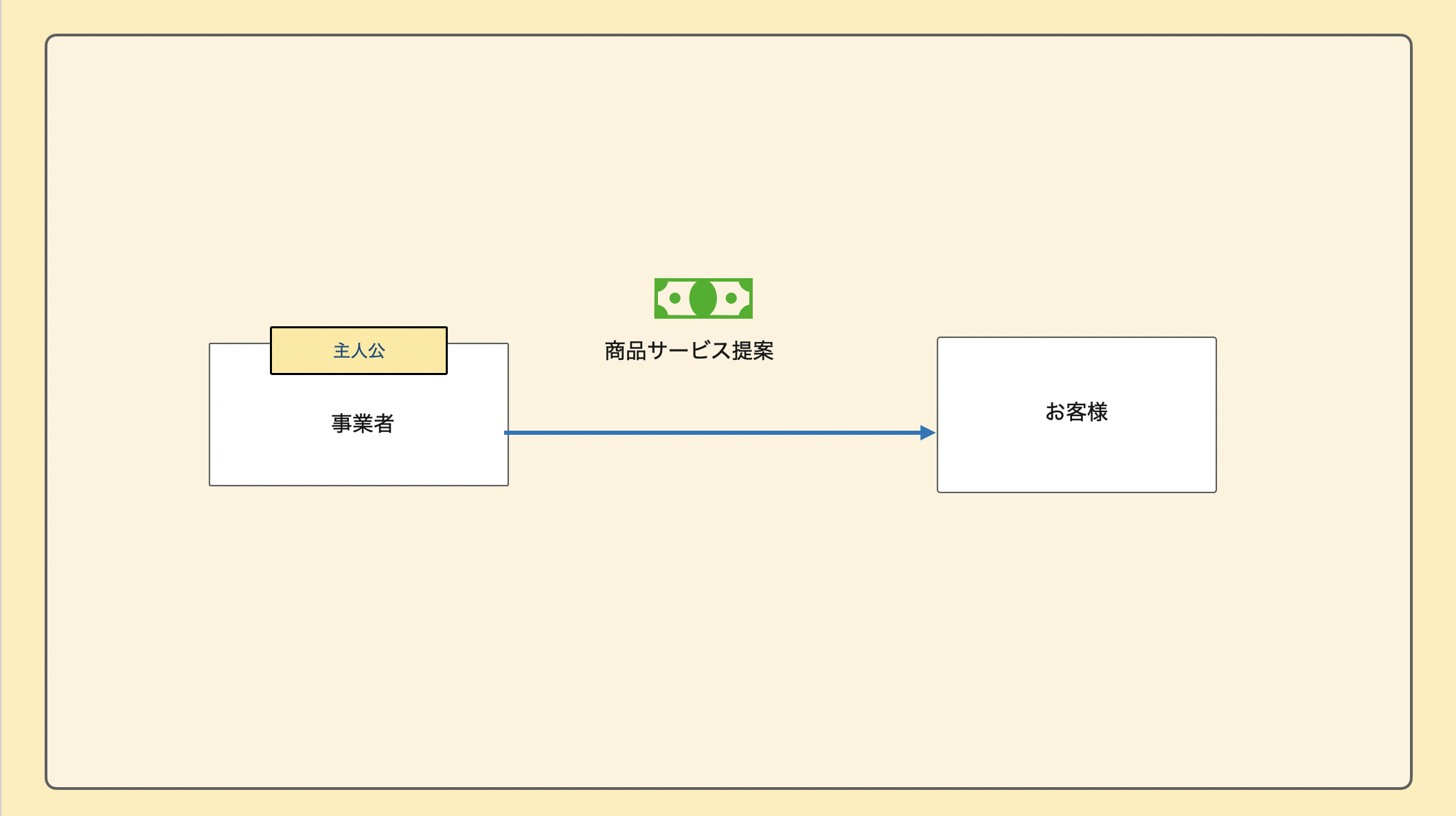 ひとつの商品やサービスを多くの人へ販売する従来型の事業構造図